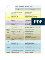 English Modal Verbs TABLE