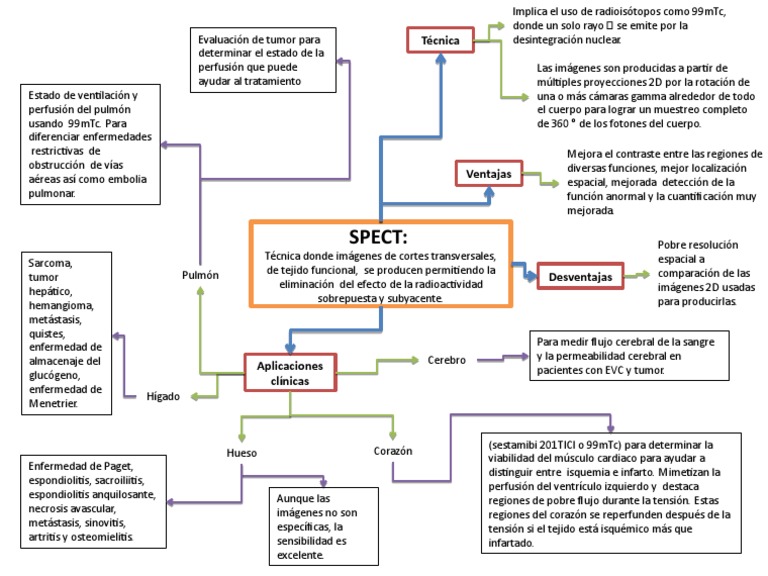 SPECT | PDF | Especialidades Medicas | Medicina CLINICA