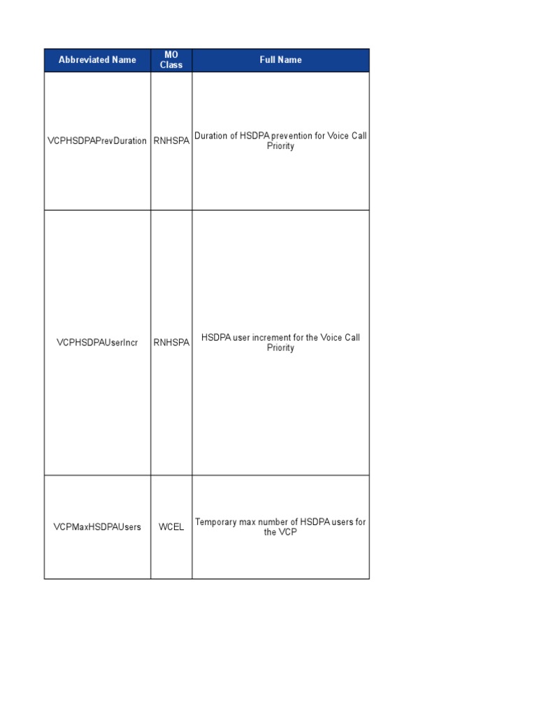 HSDPA Voice Call Prioritization Settings | PDF | Scheduling (Computing ...