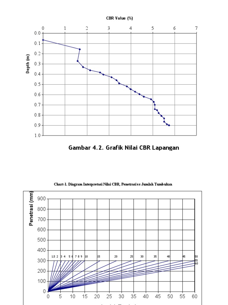 Gambar 4.2. Grafik Nilai CBR Lapangan | PDF
