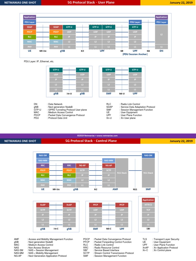 Netmanias.2019.01.22 - 5G Protocol Stack | PDF | Internet Protocol ...