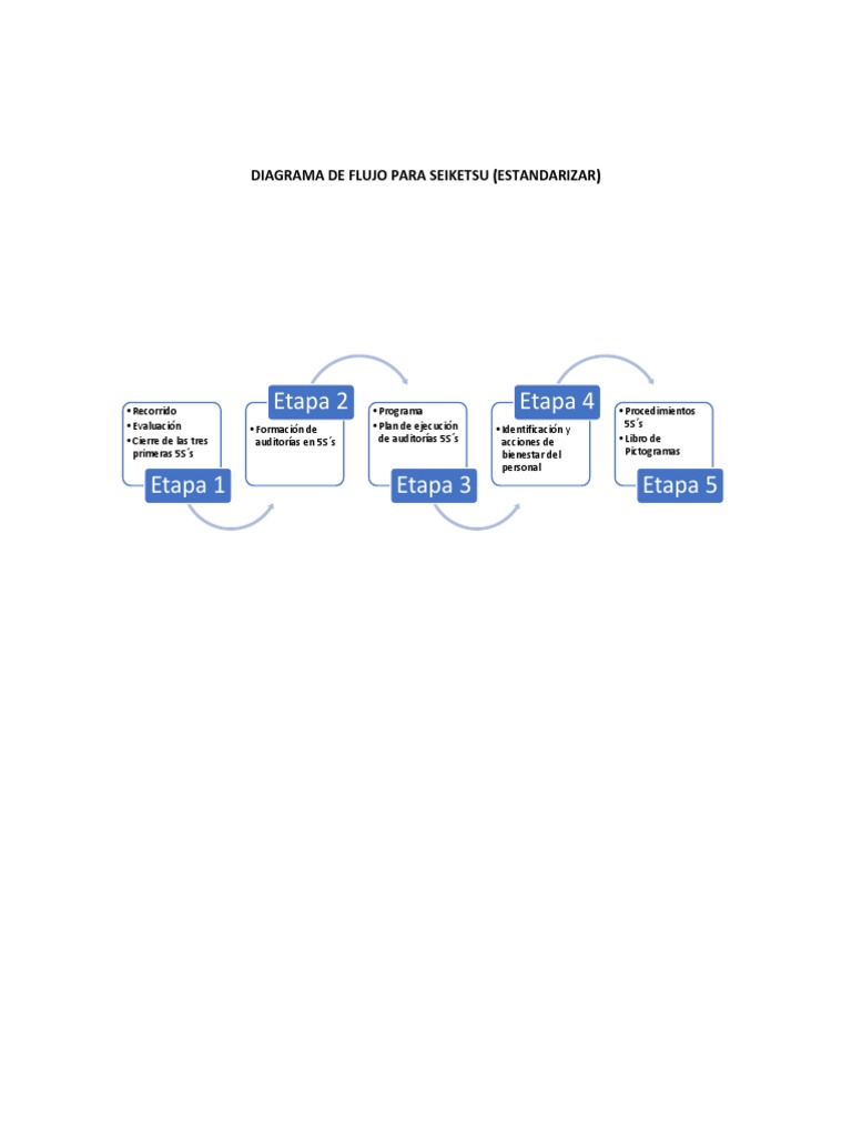 Diagrama de Flujo para Estandarizar Seiketsu | PDF
