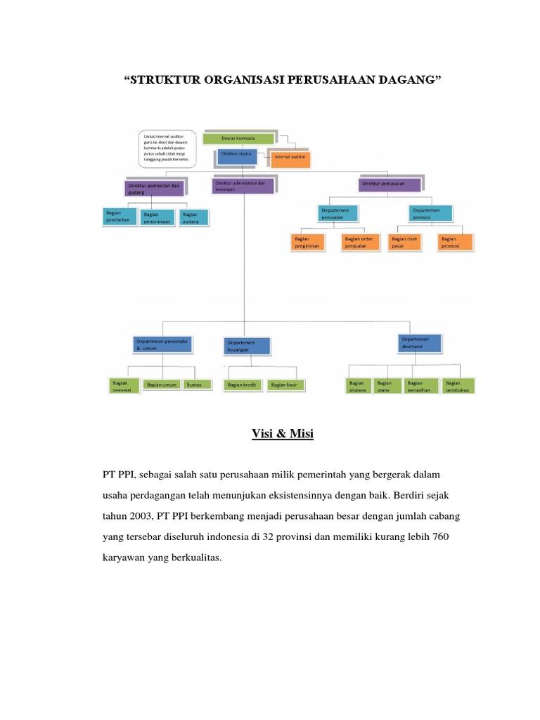 Struktur Organisasi Perusahaan Dagang Fix