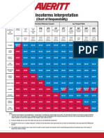 2010 Incoterms Interpretation: (Chart of Responsibility)