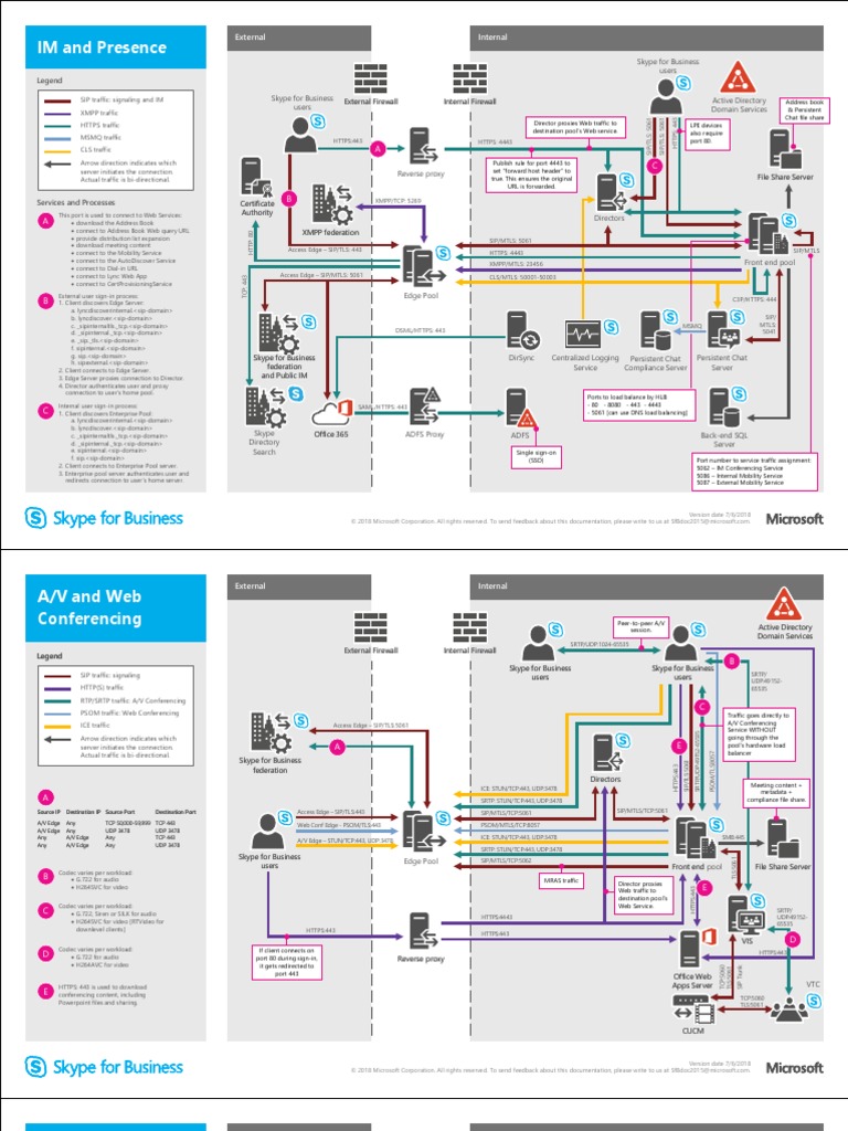 Skype For Business Protocol Workloads | PDF | Session Initiation ...