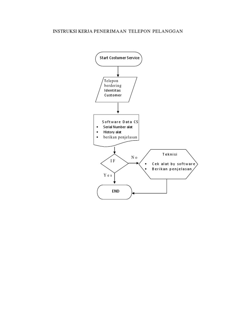 Flowchart SOP | PDF