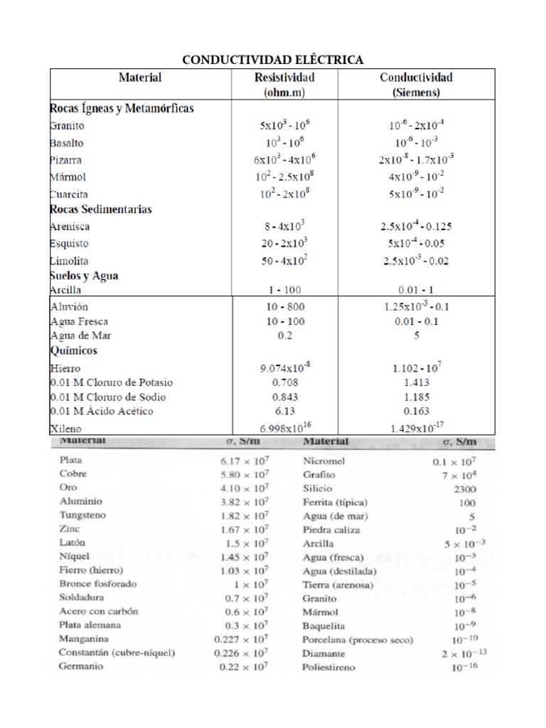 Tablas de Permitividad, Permeabilidad y Conductividad