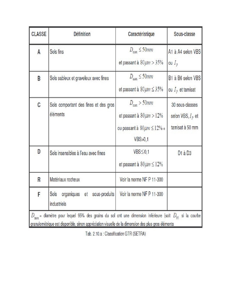 Tableaux de Classification Des Sols | PDF