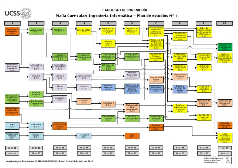 Malla Curricular Ingeniería Informática | PDF | Ciencias de la ...