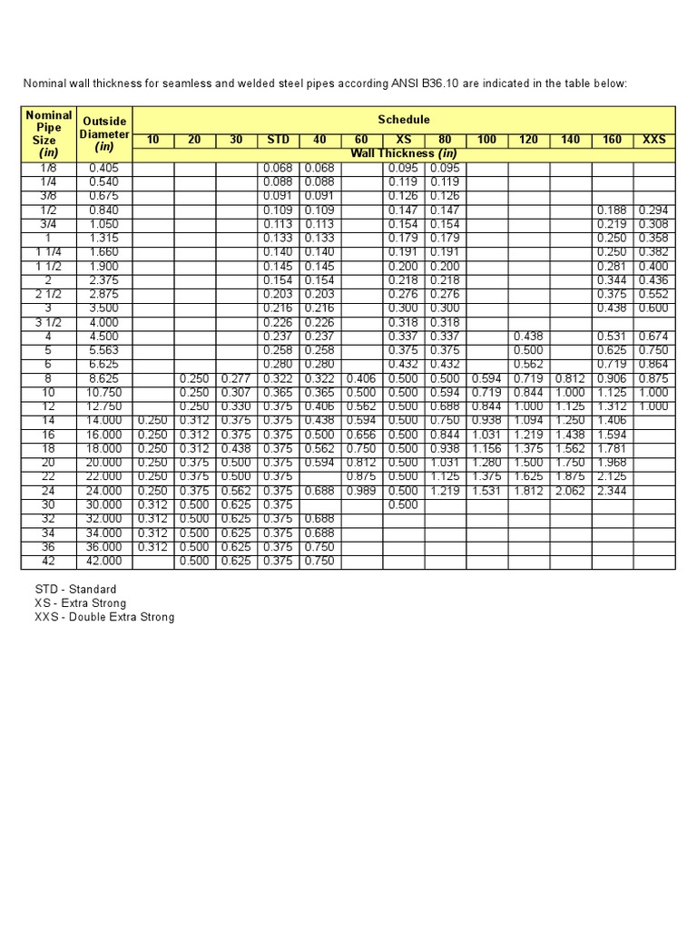 (In) (In) Schedule 10 20 30 STD 40 60 XS 80 100 120 140 160 XXS