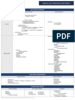 20150901-Tableau Des Principales Bacteries PDF