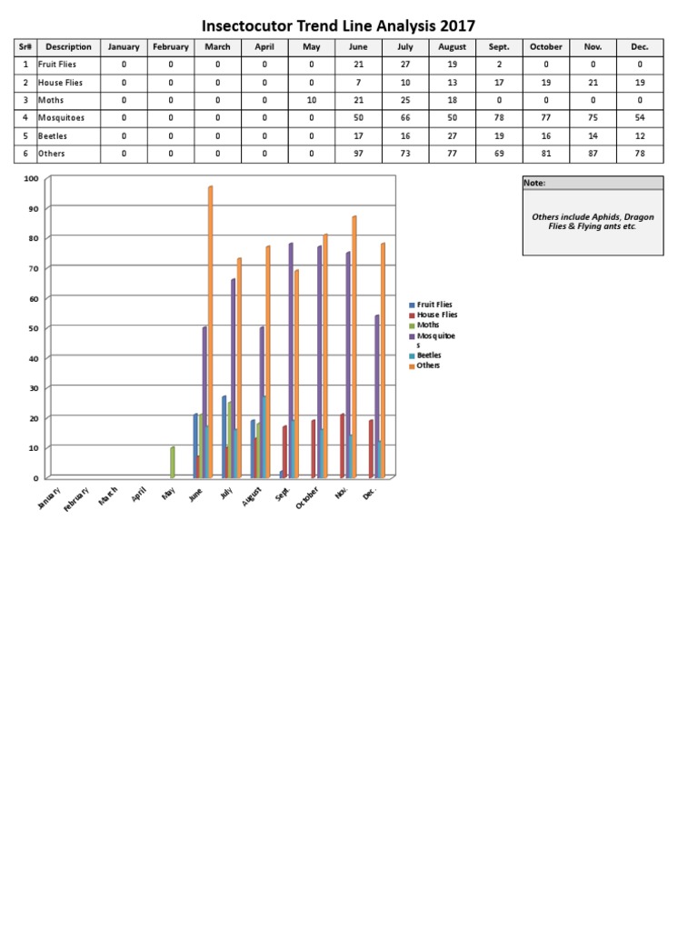 Pest Control Trend Analysis 2017 | PDF | Botany | Hexapoda