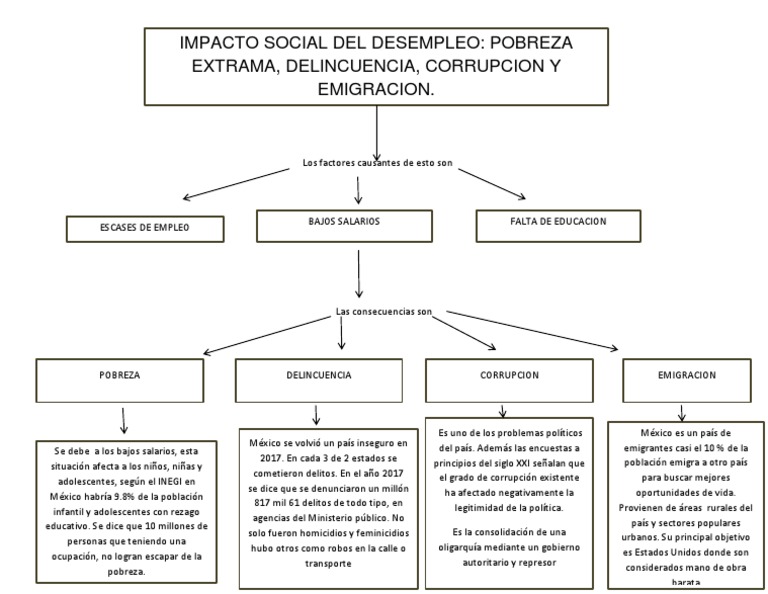 Mapa Conceptual de Analisis de La Realidad Pobreza Pobreza e indigencia