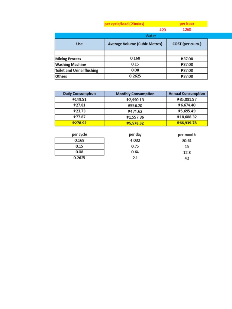 Use Average Volume (Cubic Metres) COST (Per Cu.m.) Mixing Process