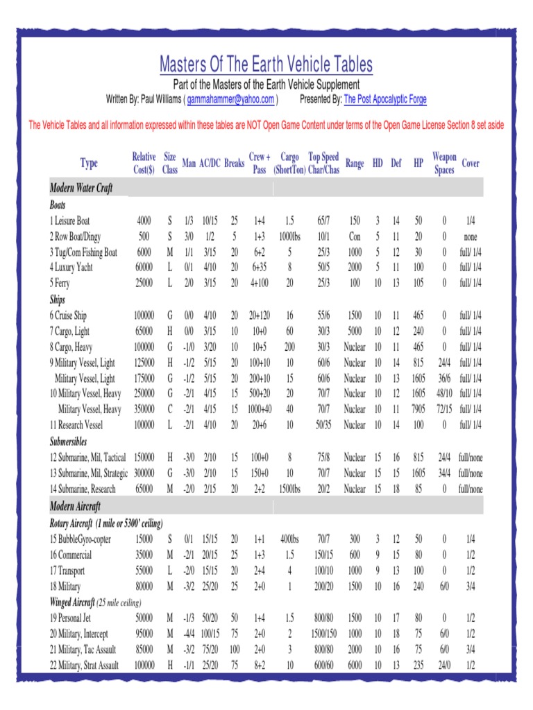 Vehicles For PA Game | PDF | Ships | Submarines