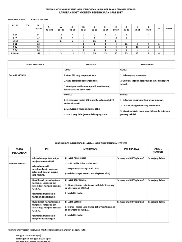 2018 Analisa Post Mortem Bm Spm 2017 Pdf