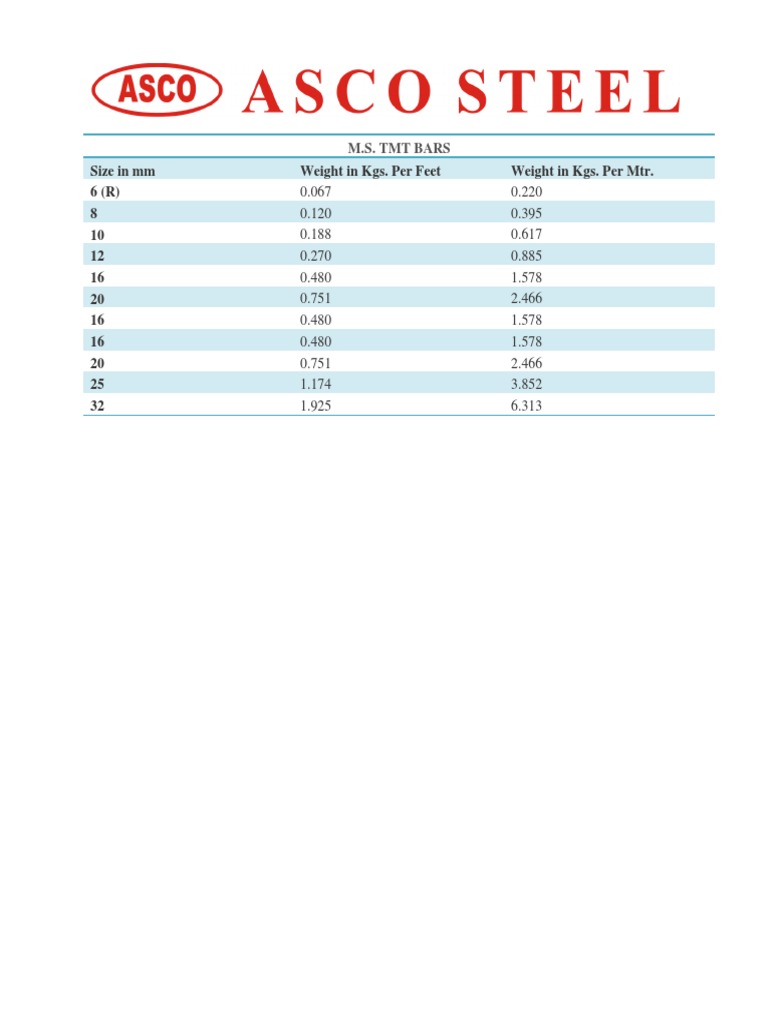 Weight Per Meter of Iron Rods PDF | PDF