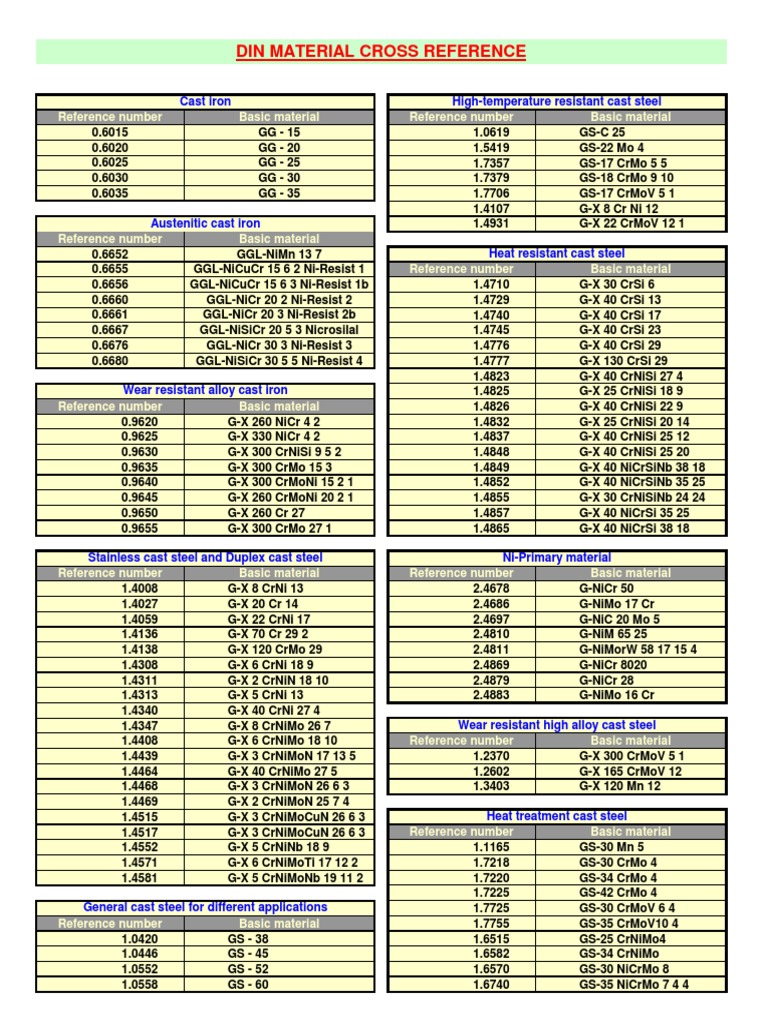 Din Material Cross Reference | Stainless Steel | Steel