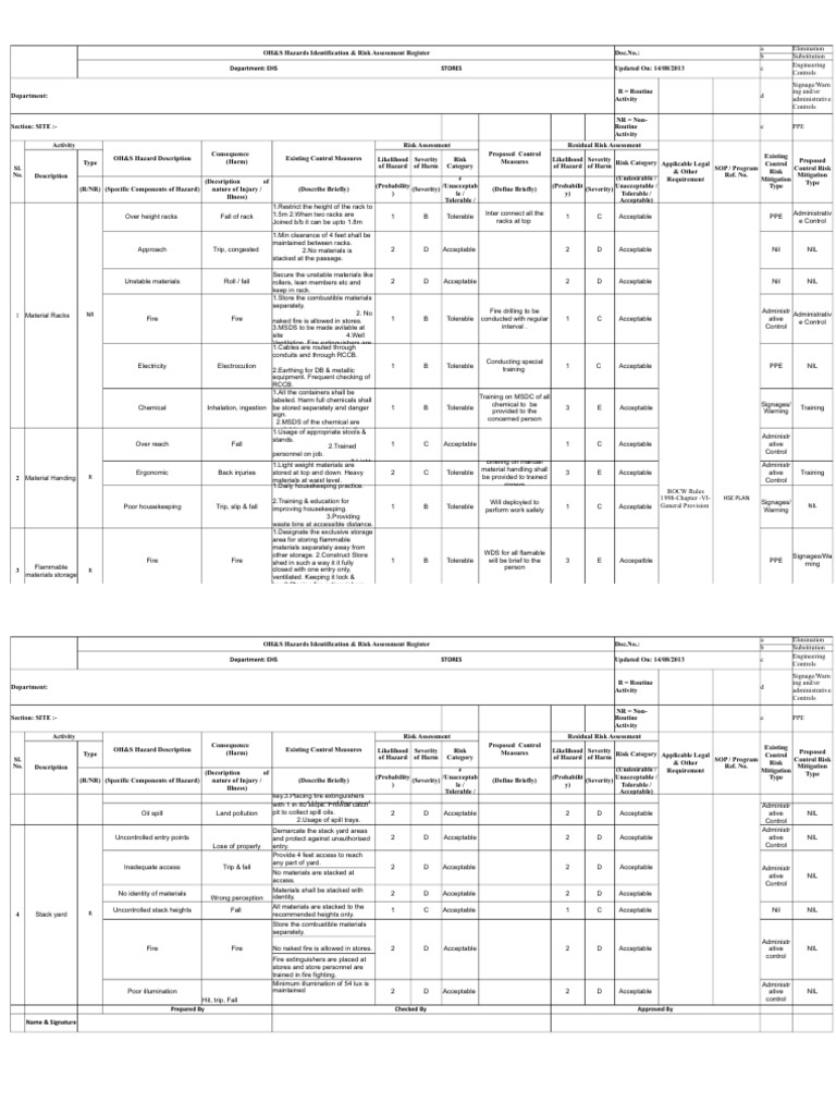 HIRA Risk Assessment for Stores | PDF | Hazards | Risk Assessment