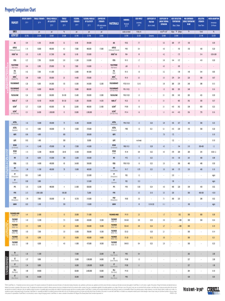 Curbell Plastics Properties Chart PDF PDF Strength Of Materials
