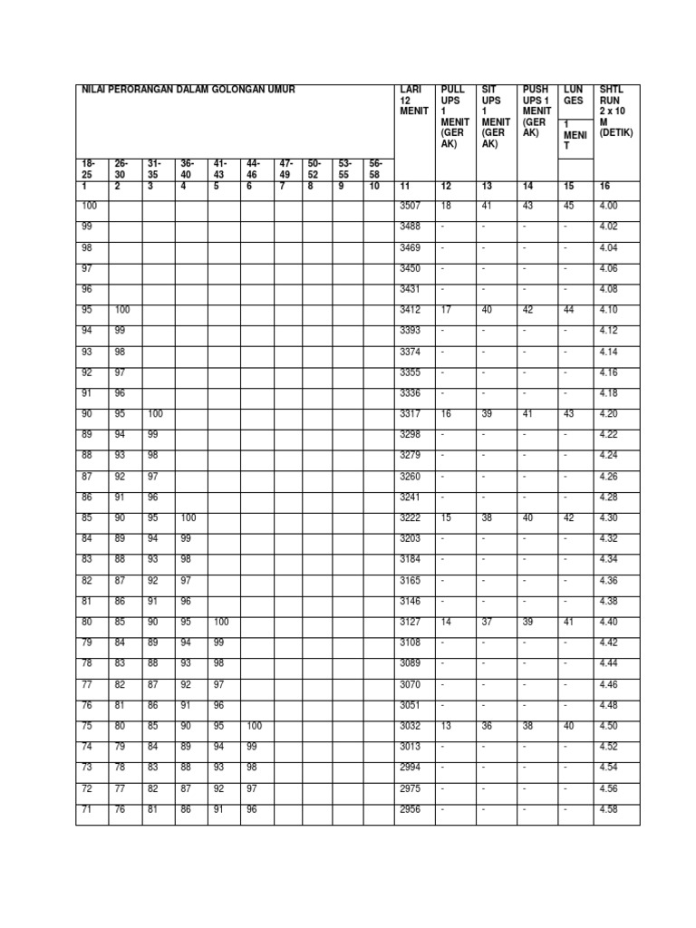 Tabel Nilai Tes Garjas Pria Prajurit Calon Prajurit