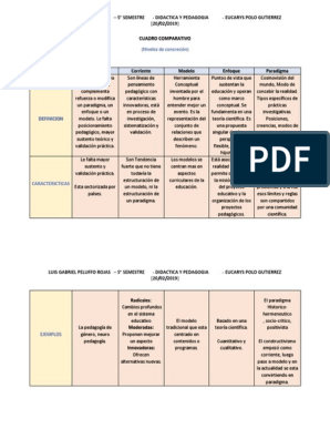 Cuadro Comparativo Entre Enfoque, Corriente, Tendencia, Paradigma, Modelo.  | PDF | Paradigma | Teoría