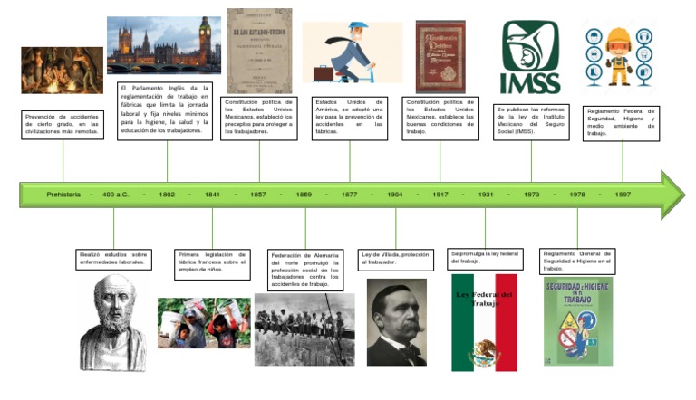 Línea del tiempo de la seguridad industrial | PDF | Gobierno | Justicia