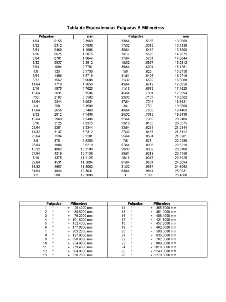 Tabla De Equivalencias Pulgadas A Milímetros Pulgadas Mm Pulgadas Mm