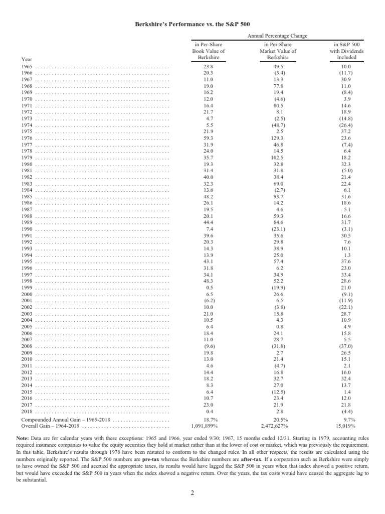 Berkshire Hathaway 2018 Letter To Shareholders PDF Insurance Stocks
