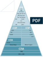 Cisco Certification Pyramid