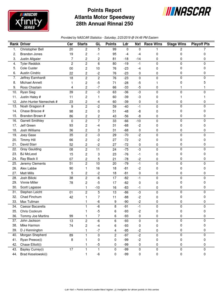 Atlanta Motor Speedway 28th Annual Rinnai 250 Points Report | PDF ...