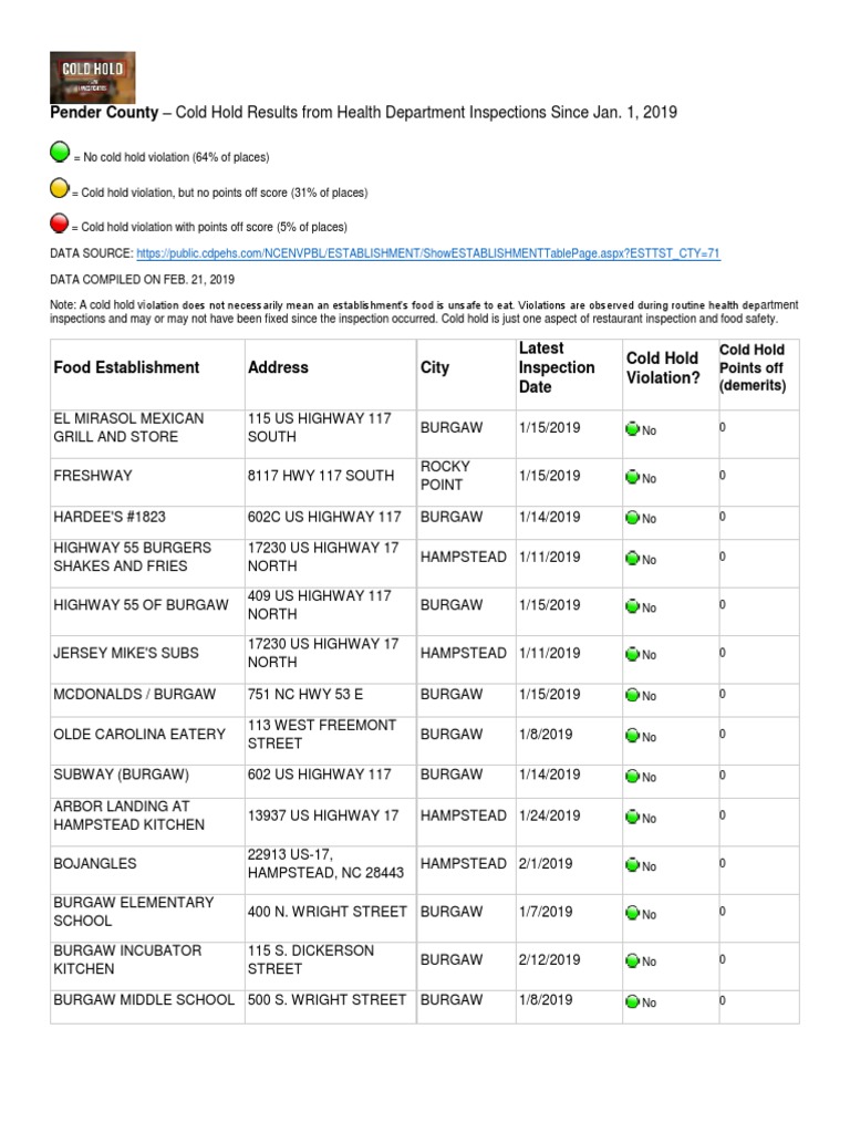 Pender County Health Inspection Results | PDF | Cuisine | Food Industry