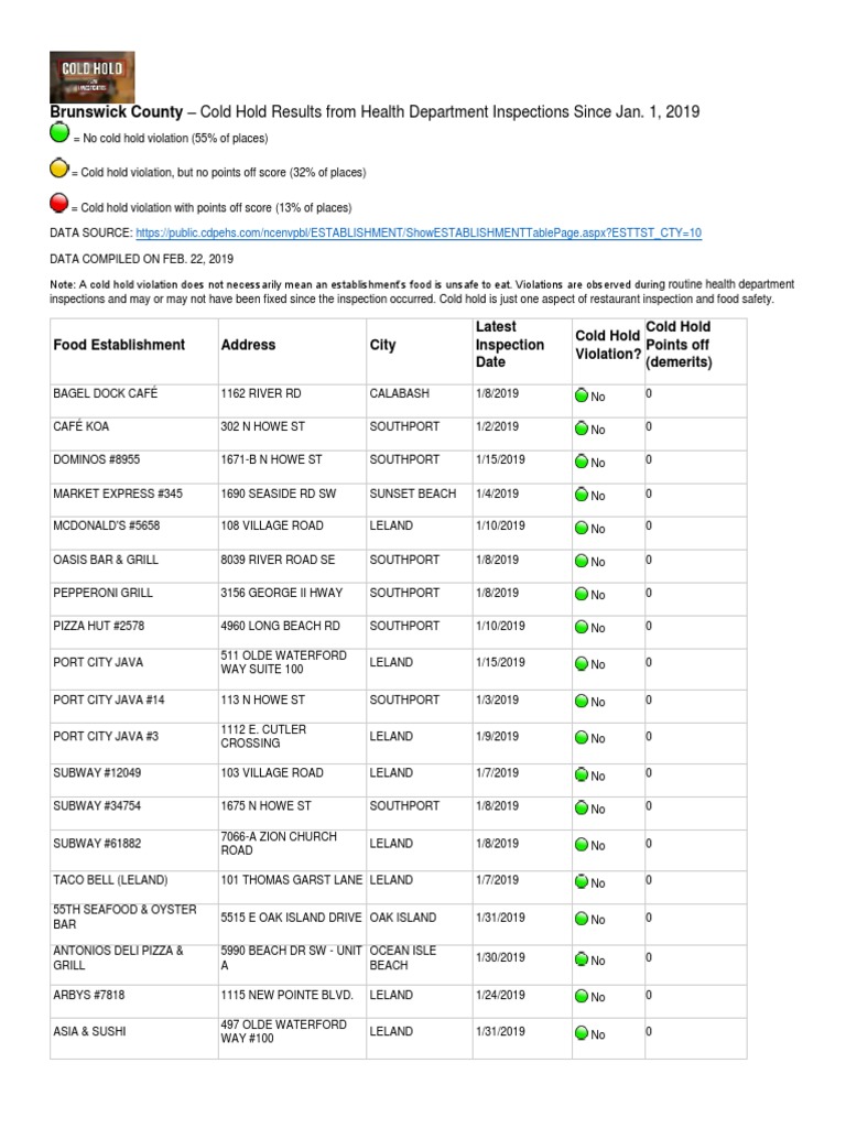 Brunswick County Inspection Results Restaurants Food And Drink