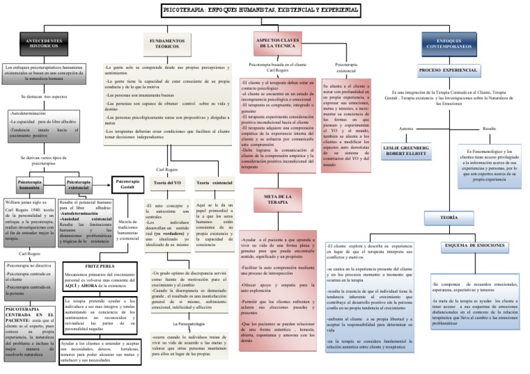 Mapa Conceptual Modelo Humanista | PDF | Psicoterapia | Psicología clínica