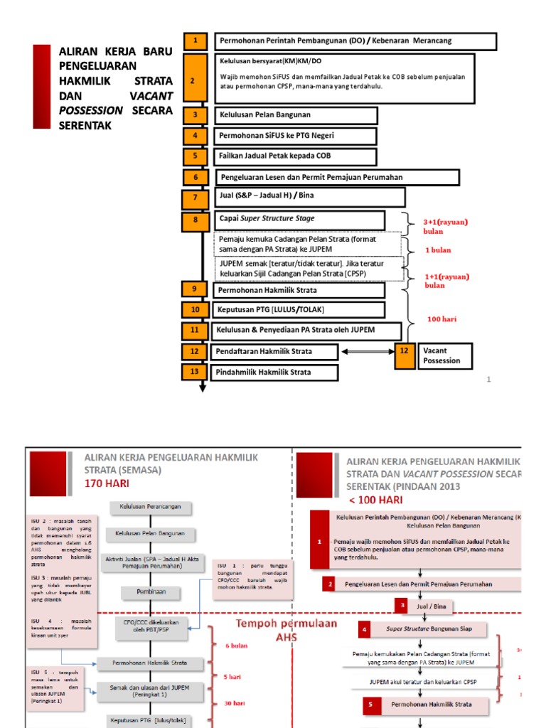 Strata Title Application Flow Chart  PDF