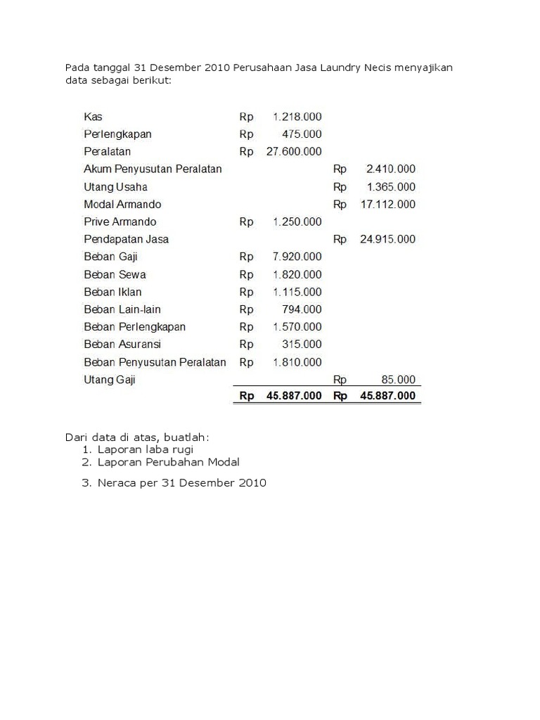 Pada Tanggal 31 Desember 2010 Perusahaan Jasa Laundry Necis Menyajikan Data Sebagai Berikut