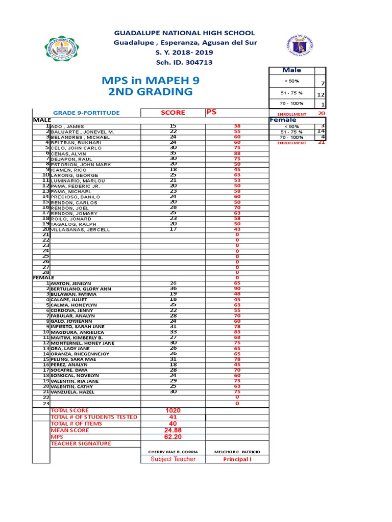 Mps in Mapeh 9 2Nd Grading | PDF