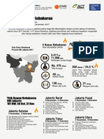Analisis Kebakaran DKI Jakarta 2017