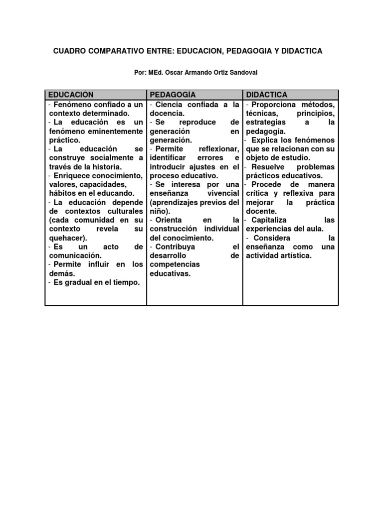 Cuadro Comparativo Educación, Pedagogía, Didáctica