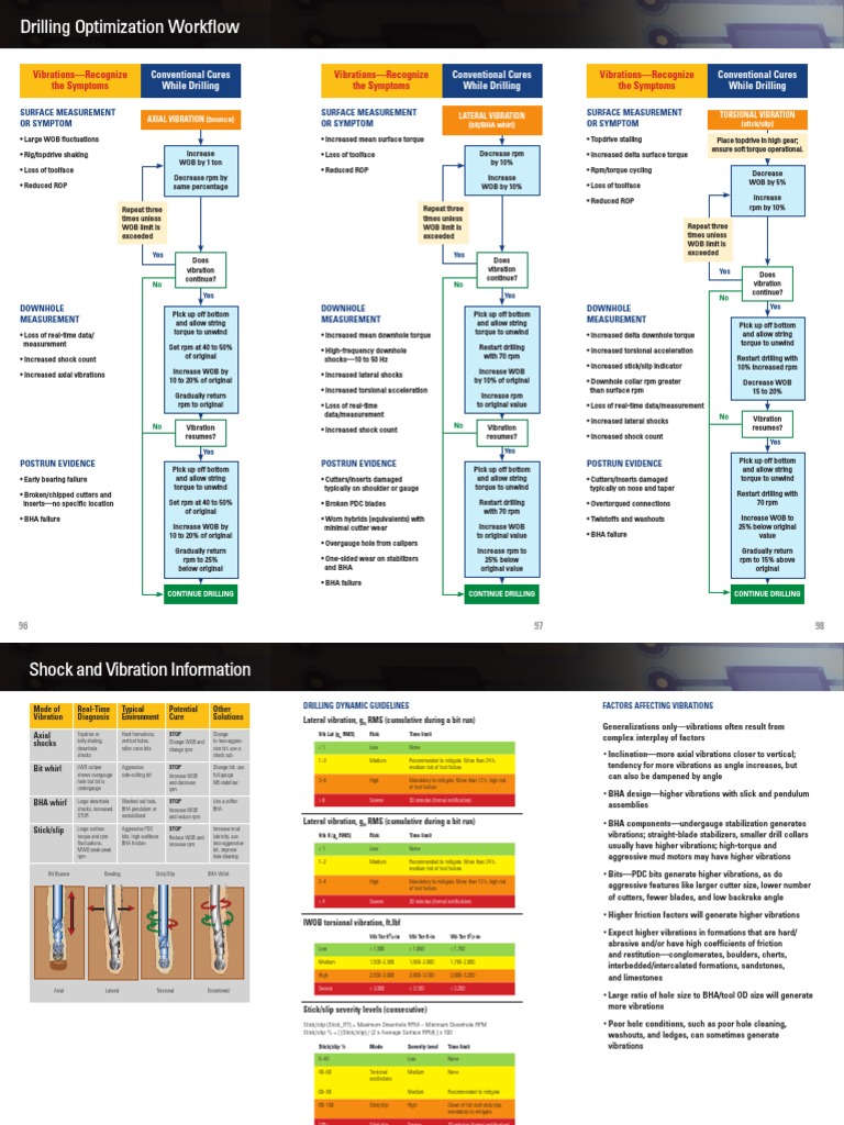 Shock Vibration Posters PDF Mechanical Engineering Mechanics