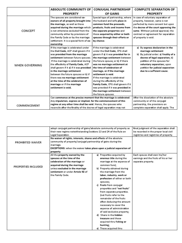 Matrix of Acp, CPG and Separation of Property | PDF | Marriage | Property