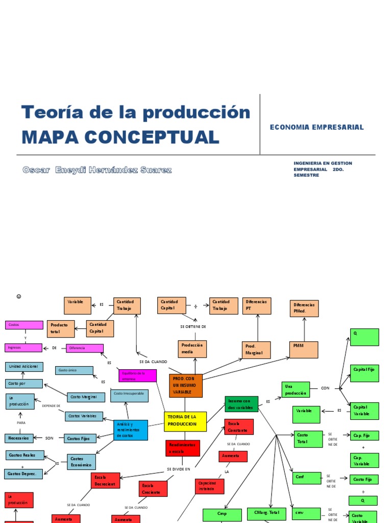 Mapa Conceptual Produccion Ciencias económicas