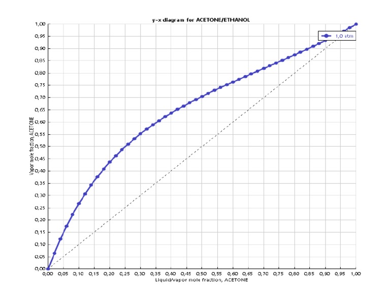 X Y Diagram Acetone Ethanol PDF