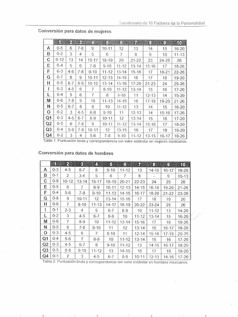 Calificación e Interpretación del 16PF | PDF | Neurosis | Ansiedad