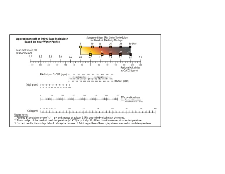 Base Malt Mash pH Guidelines | PDF | Parts Per Notation | Ph