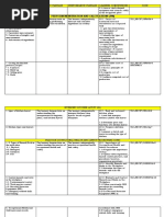 Perform Mensuration and Calculations (PM) : Content Content Standard Performance Standard Learning Competencies Code