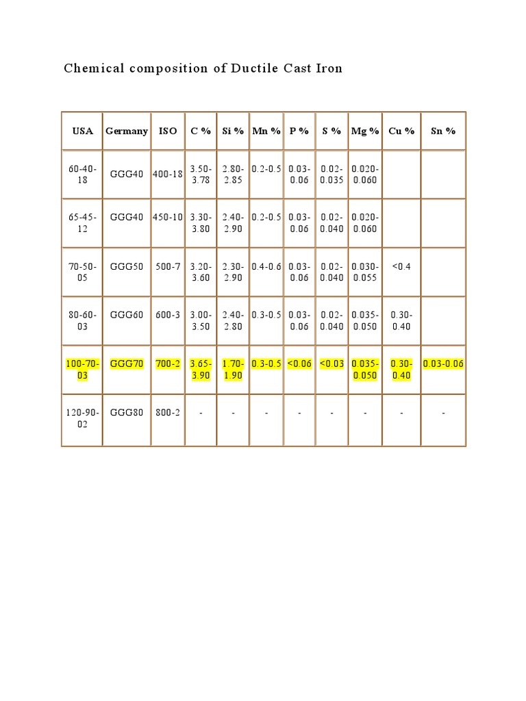 Chemical Composition and Grades of Ductile Cast Iron Cast Iron