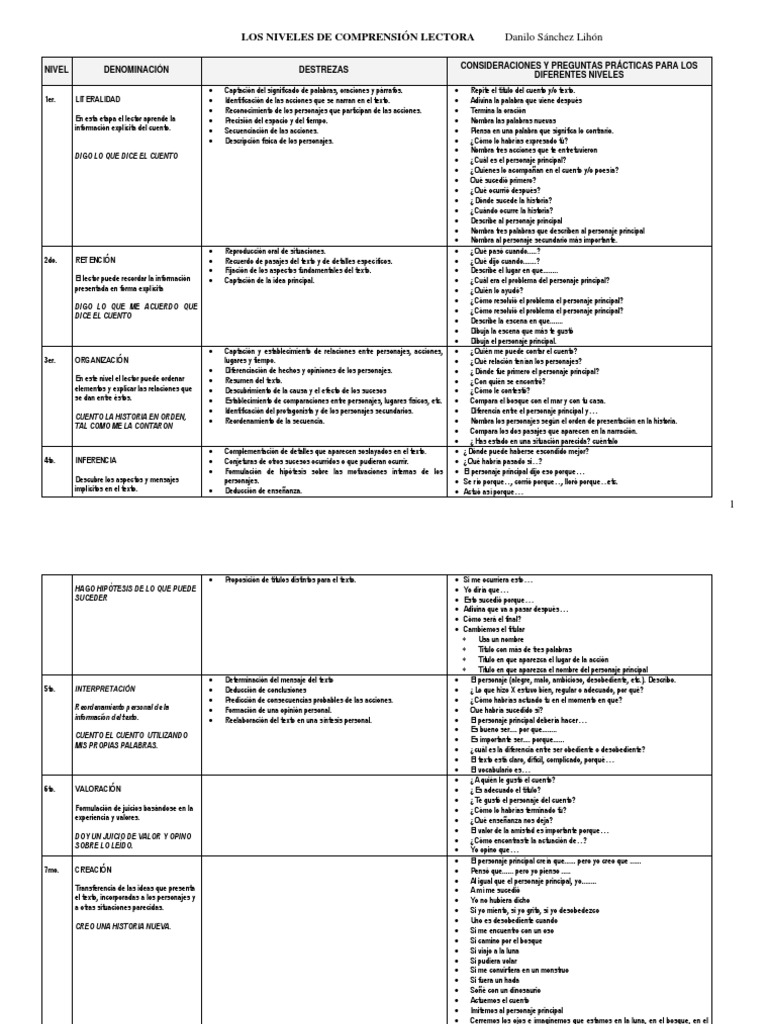 Niveles de Comprensión Lectora | PDF | Comprensión lectora | Epistemología