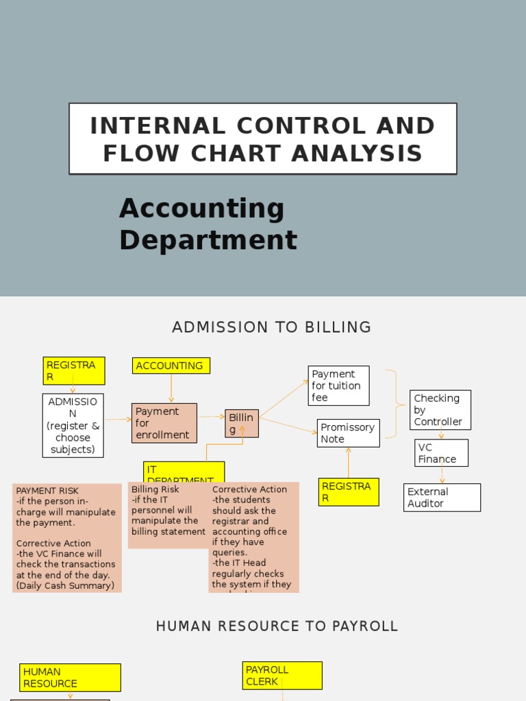 Internal Control and Flow Chart Analysis | PDF | Bookkeeping | Cheque