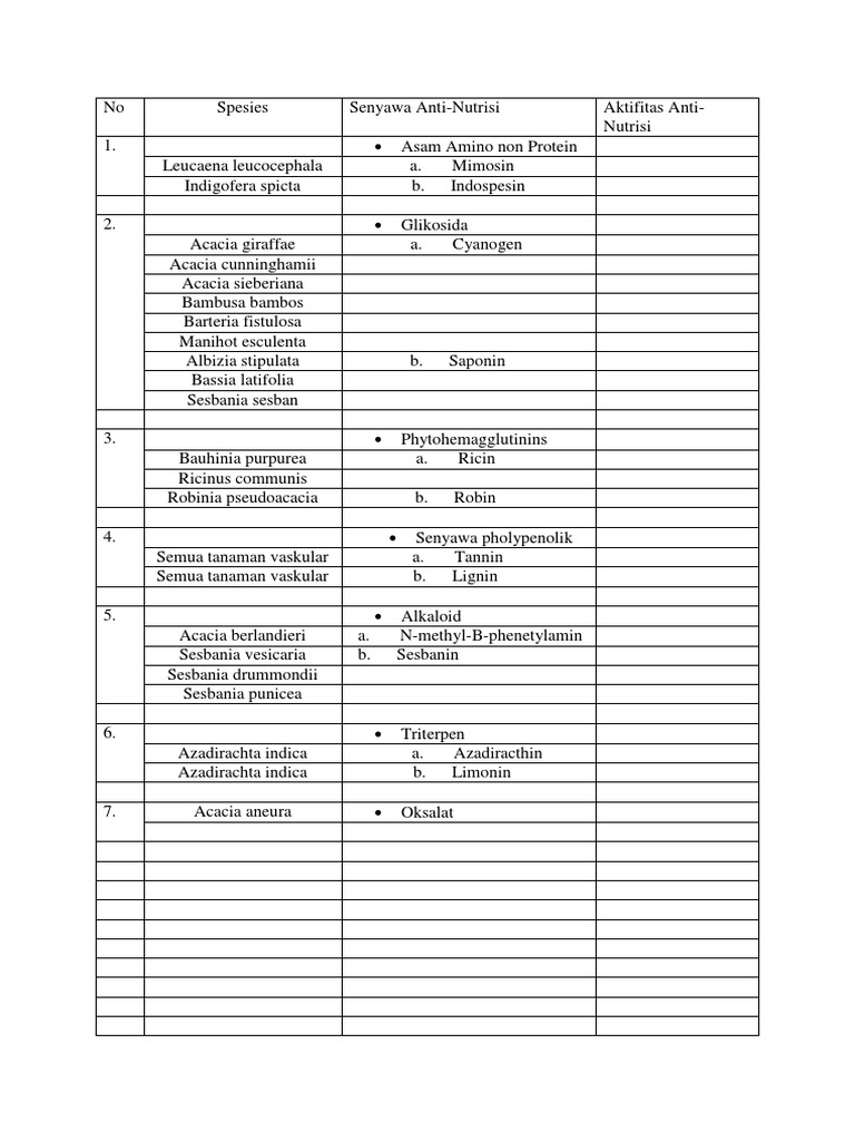 Tabel Kandungan Anti Nutrisi Pada Pakan Ternak Pdf